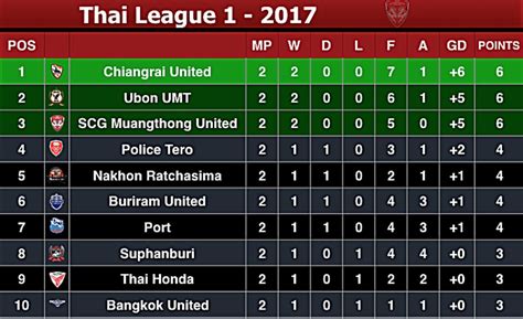 thailand football league table